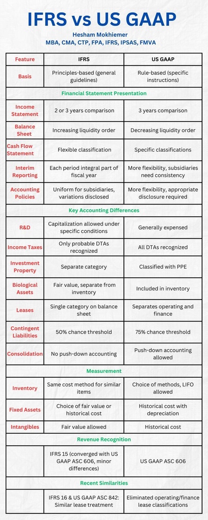  IFRS and US GAAP