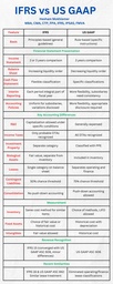  IFRS and US GAAP